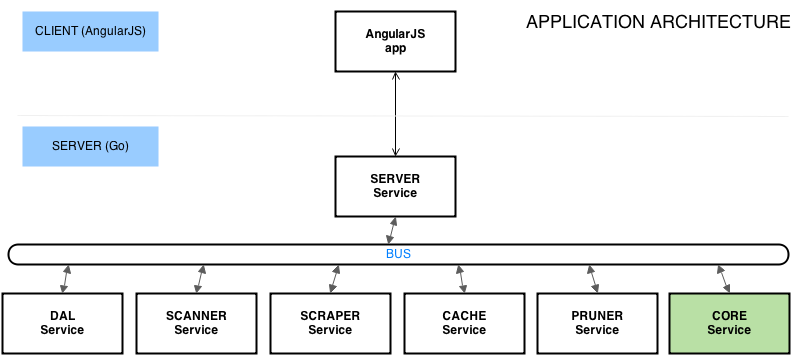 Application Architecture