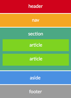 HTML Sections stacked on top of each other